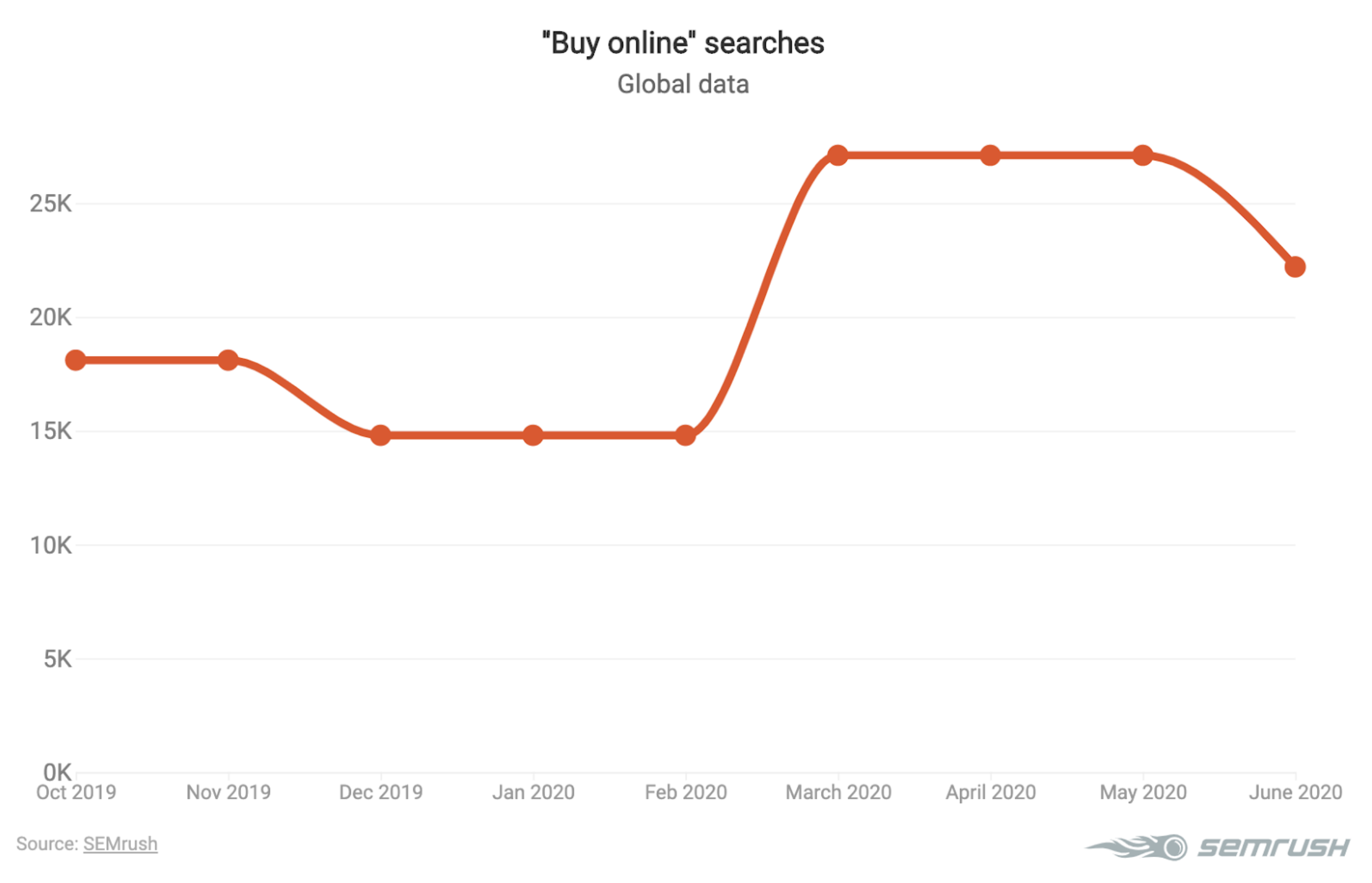 Buy online keyword searches for June 2020 chart